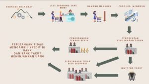 Bagaimana suatu negara bisa mengalami Resesi sampai menjadi Depresi?